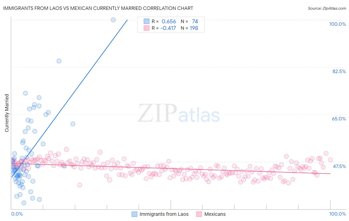 Immigrants from Laos vs Mexican Currently Married