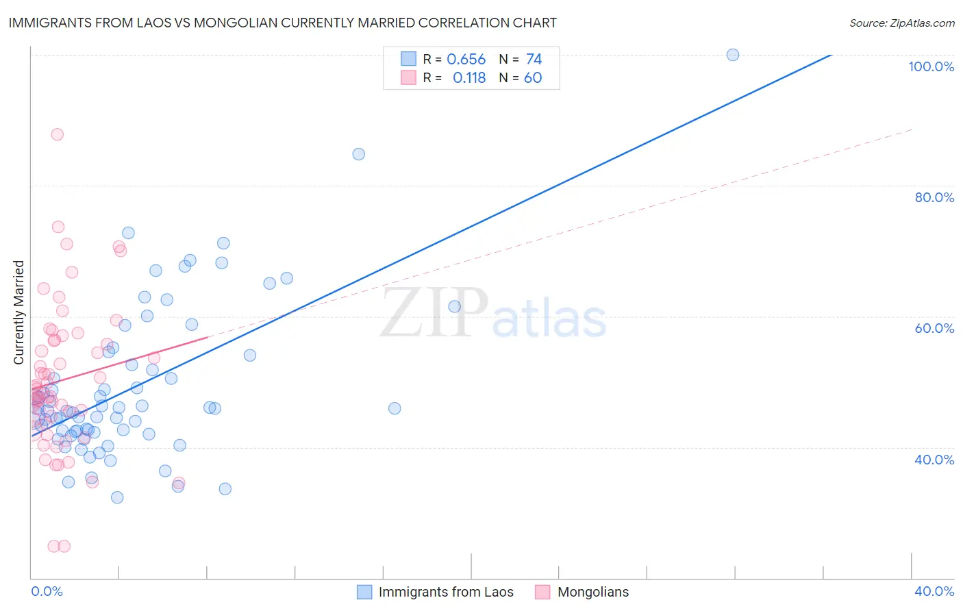 Immigrants from Laos vs Mongolian Currently Married