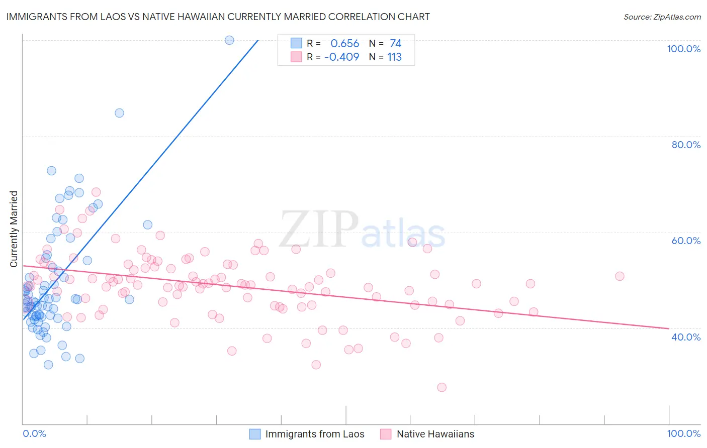 Immigrants from Laos vs Native Hawaiian Currently Married
