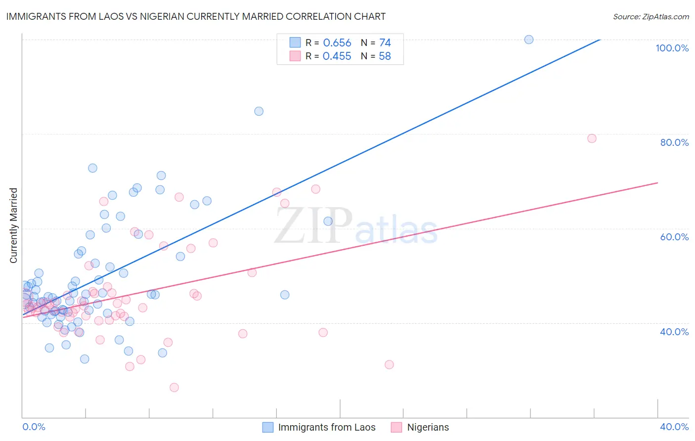 Immigrants from Laos vs Nigerian Currently Married