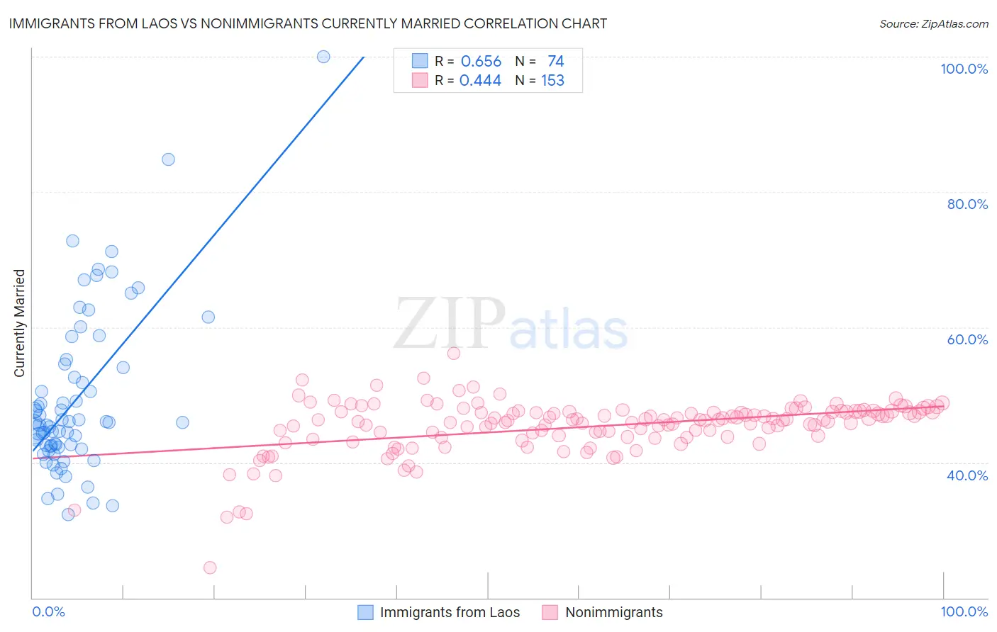 Immigrants from Laos vs Nonimmigrants Currently Married