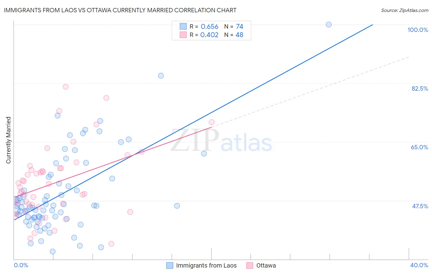 Immigrants from Laos vs Ottawa Currently Married