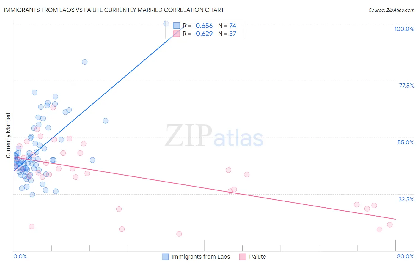 Immigrants from Laos vs Paiute Currently Married
