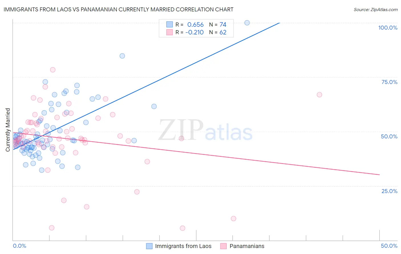 Immigrants from Laos vs Panamanian Currently Married