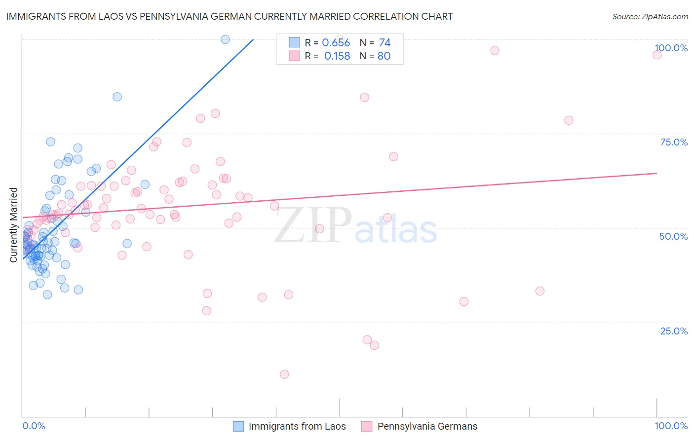 Immigrants from Laos vs Pennsylvania German Currently Married