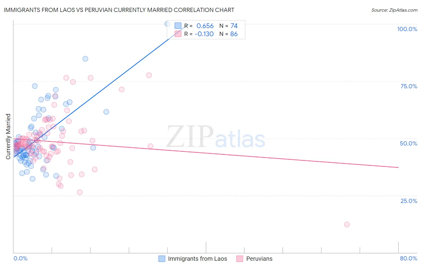 Immigrants from Laos vs Peruvian Currently Married