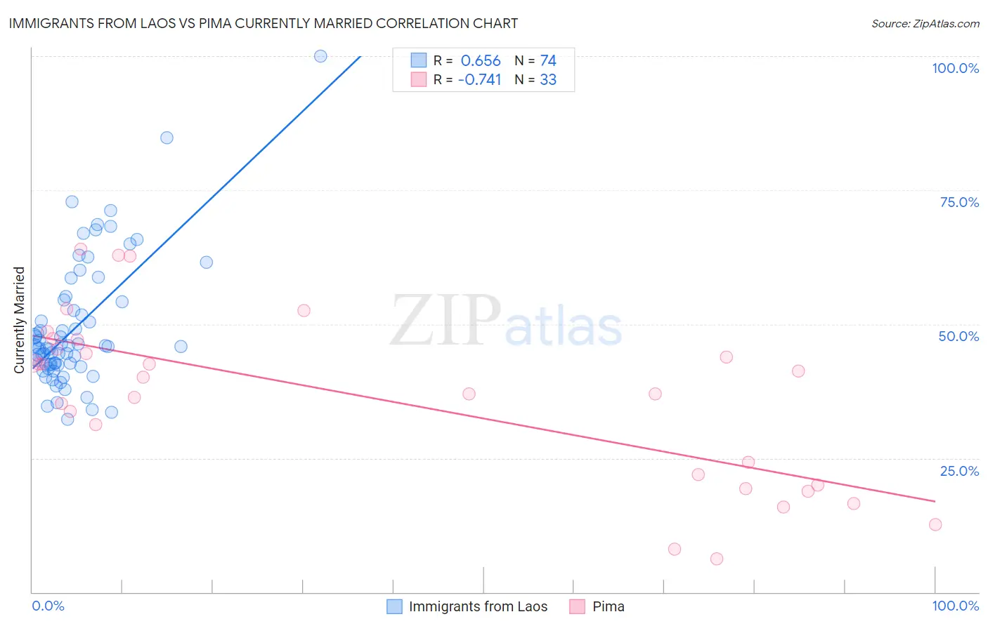 Immigrants from Laos vs Pima Currently Married