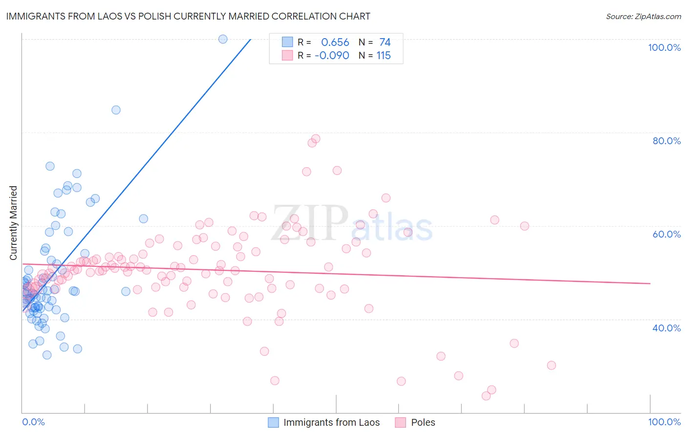 Immigrants from Laos vs Polish Currently Married
