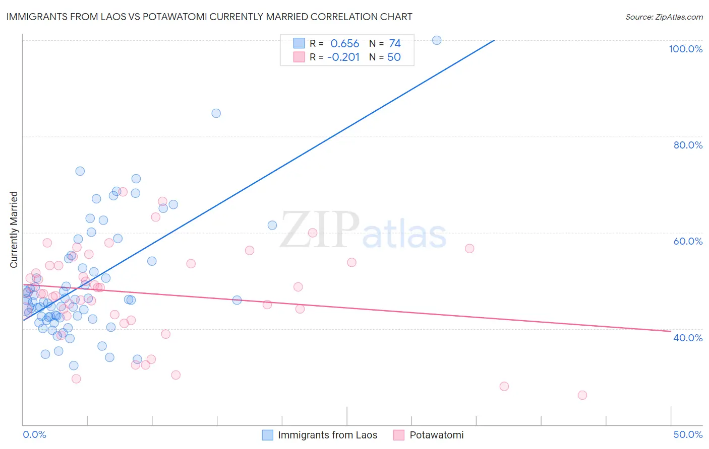 Immigrants from Laos vs Potawatomi Currently Married
