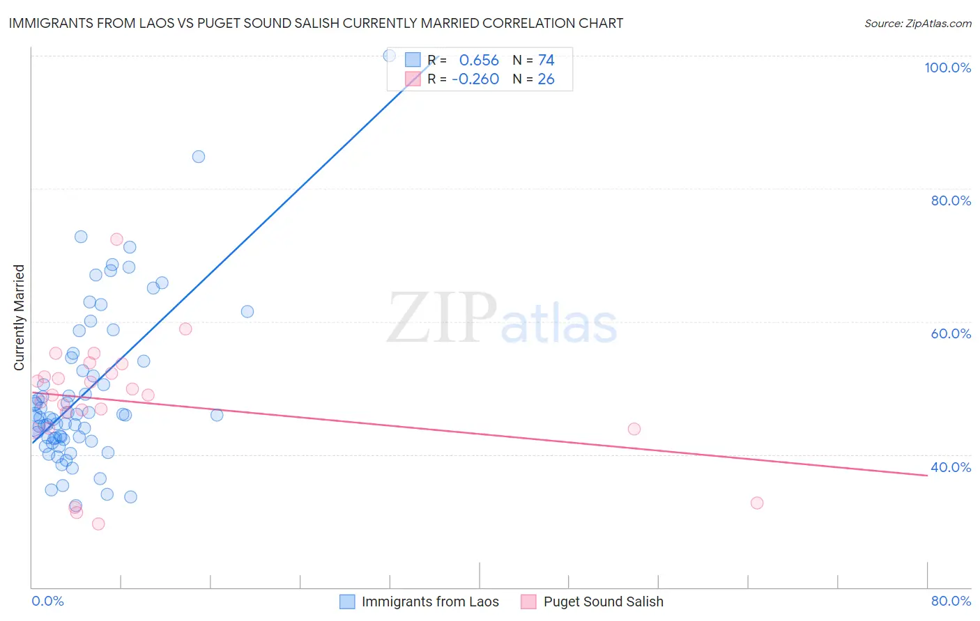 Immigrants from Laos vs Puget Sound Salish Currently Married