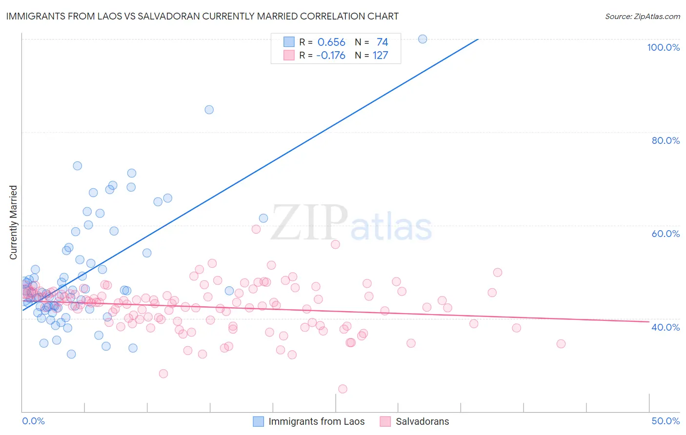 Immigrants from Laos vs Salvadoran Currently Married