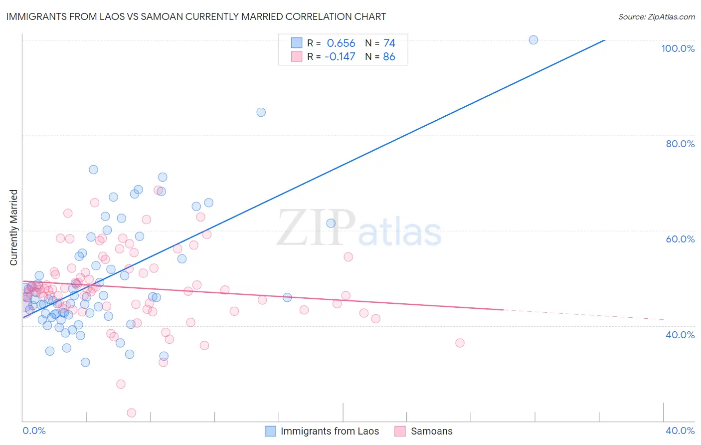 Immigrants from Laos vs Samoan Currently Married