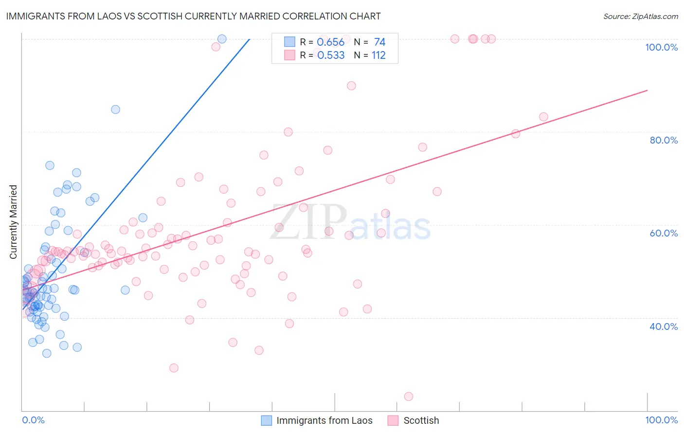 Immigrants from Laos vs Scottish Currently Married
