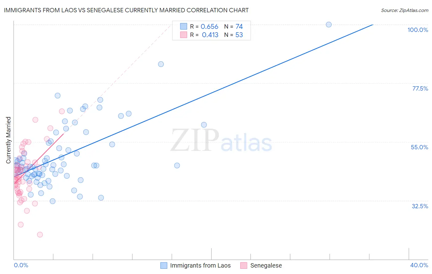 Immigrants from Laos vs Senegalese Currently Married