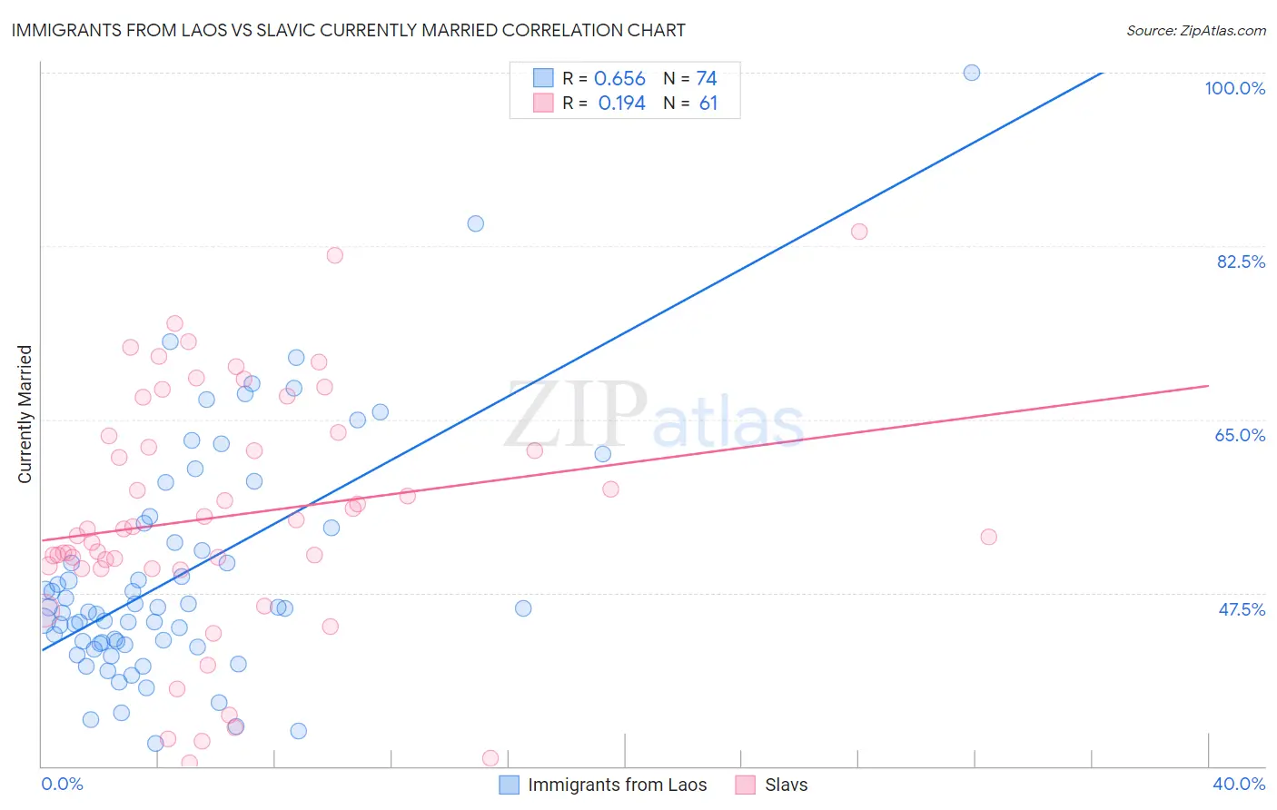 Immigrants from Laos vs Slavic Currently Married