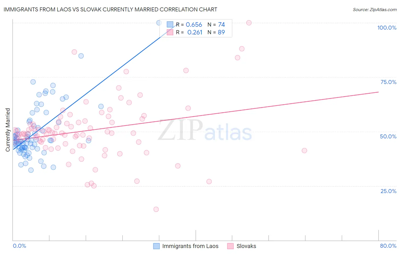 Immigrants from Laos vs Slovak Currently Married