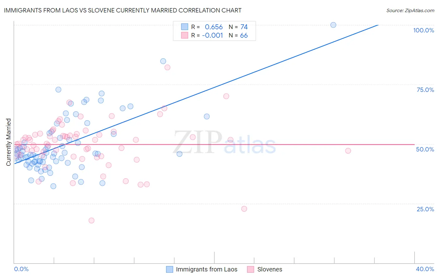 Immigrants from Laos vs Slovene Currently Married