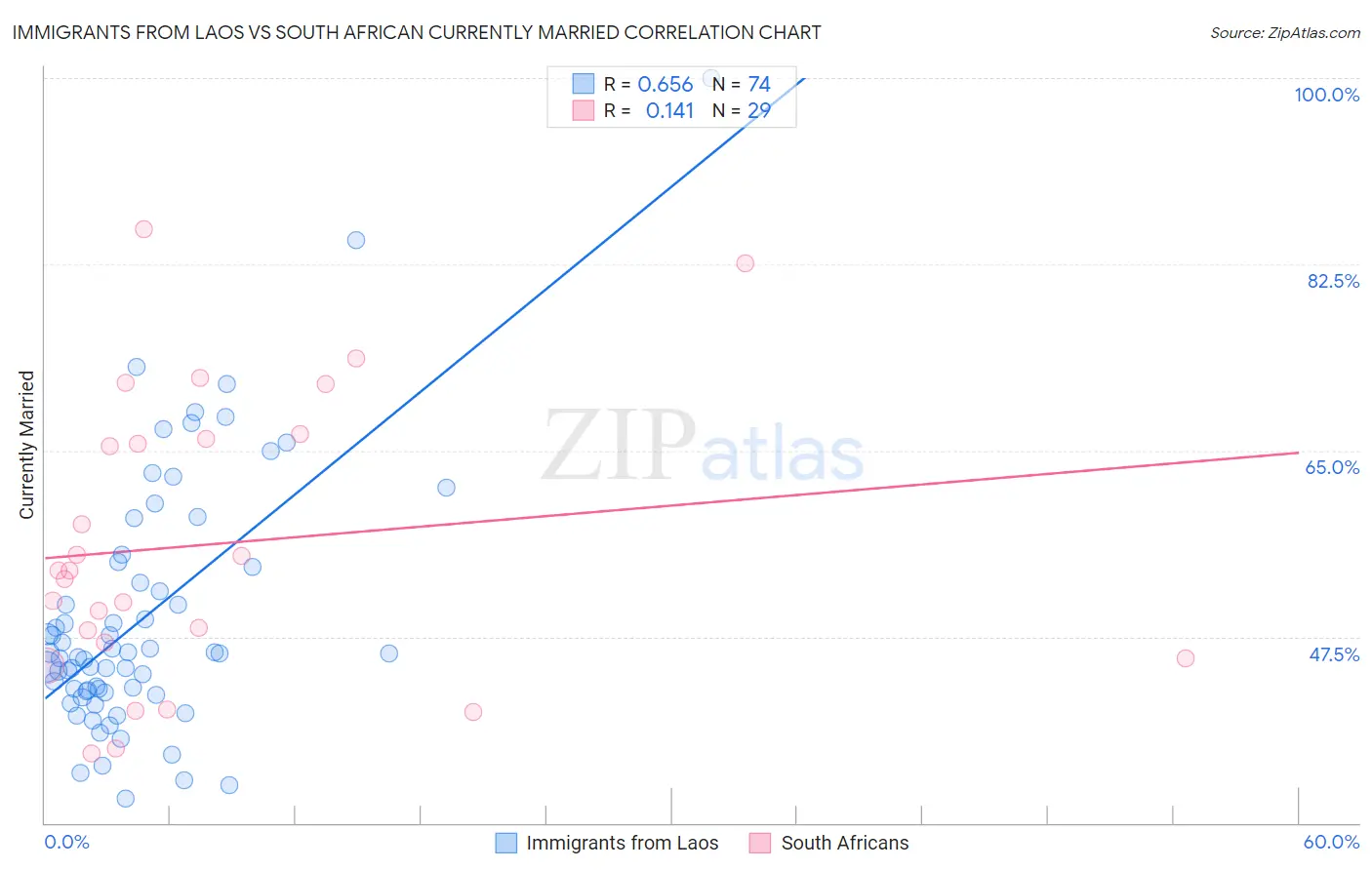 Immigrants from Laos vs South African Currently Married