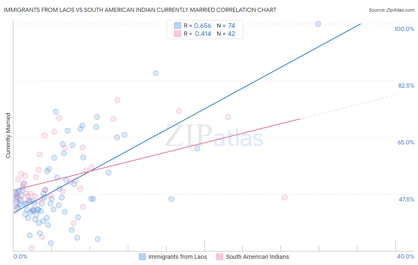 Immigrants from Laos vs South American Indian Currently Married