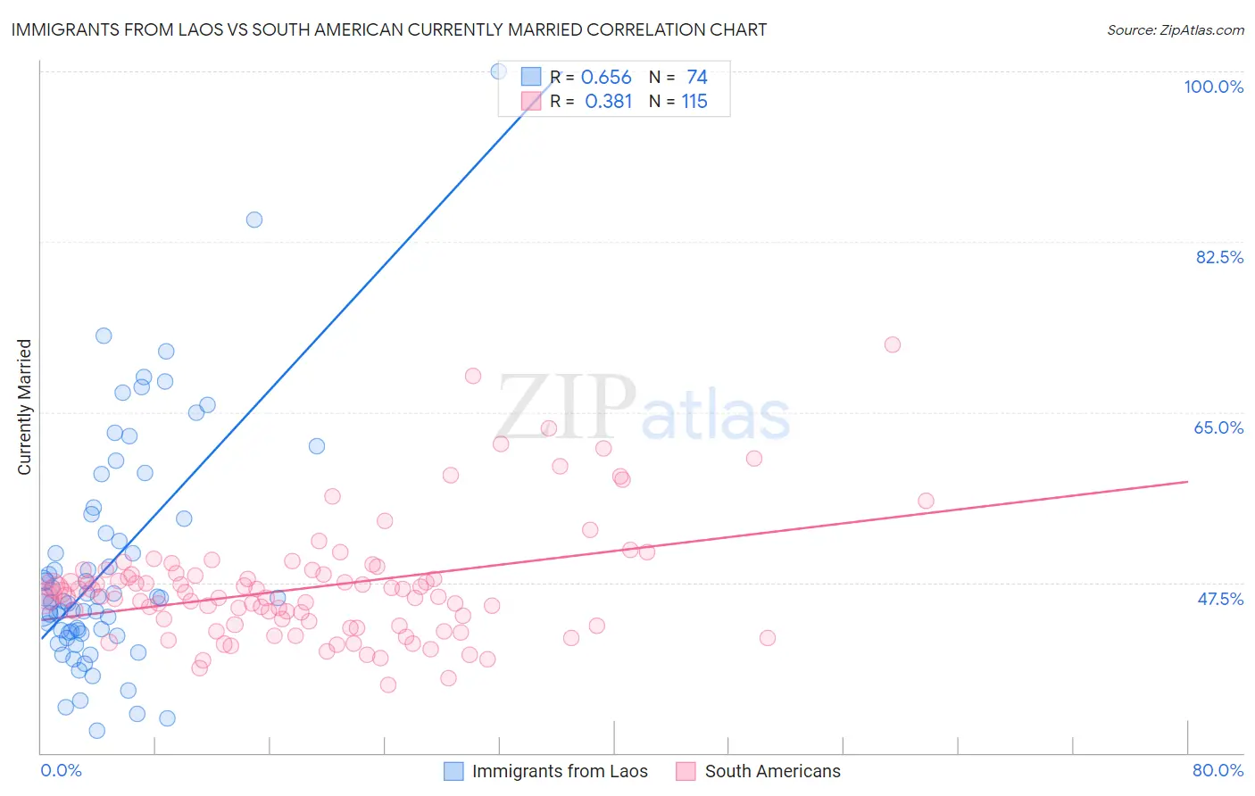 Immigrants from Laos vs South American Currently Married