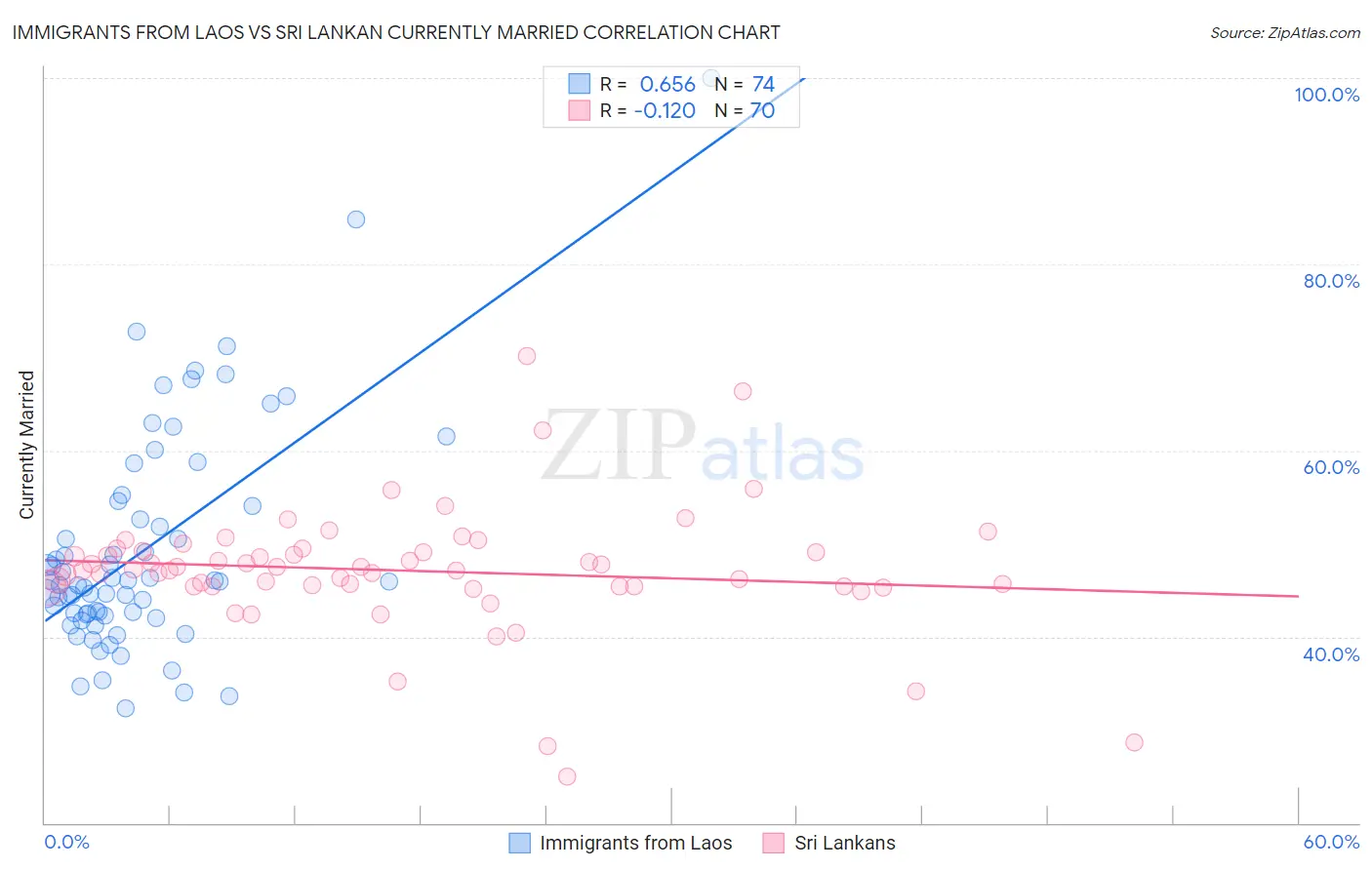 Immigrants from Laos vs Sri Lankan Currently Married