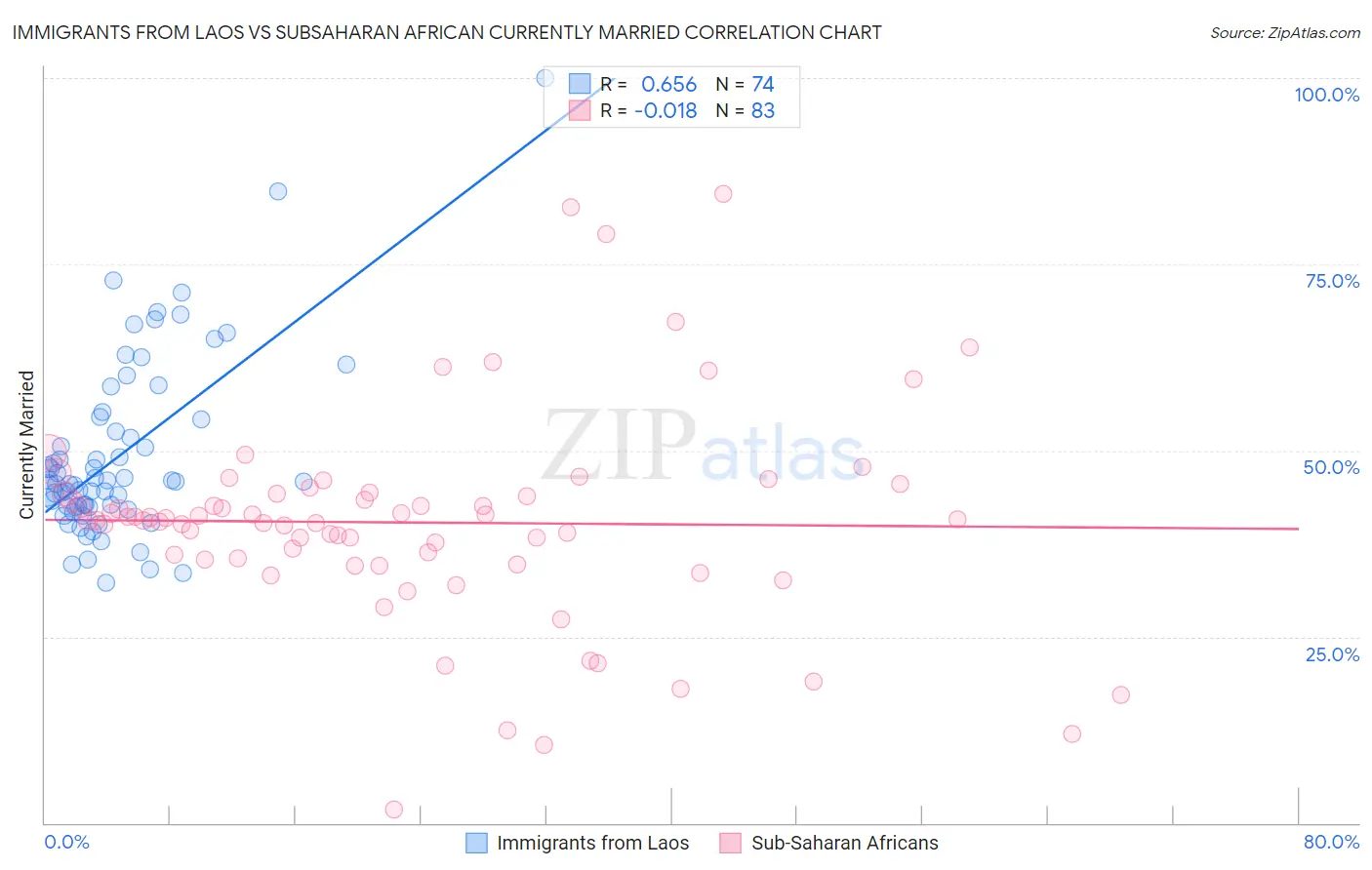 Immigrants from Laos vs Subsaharan African Currently Married