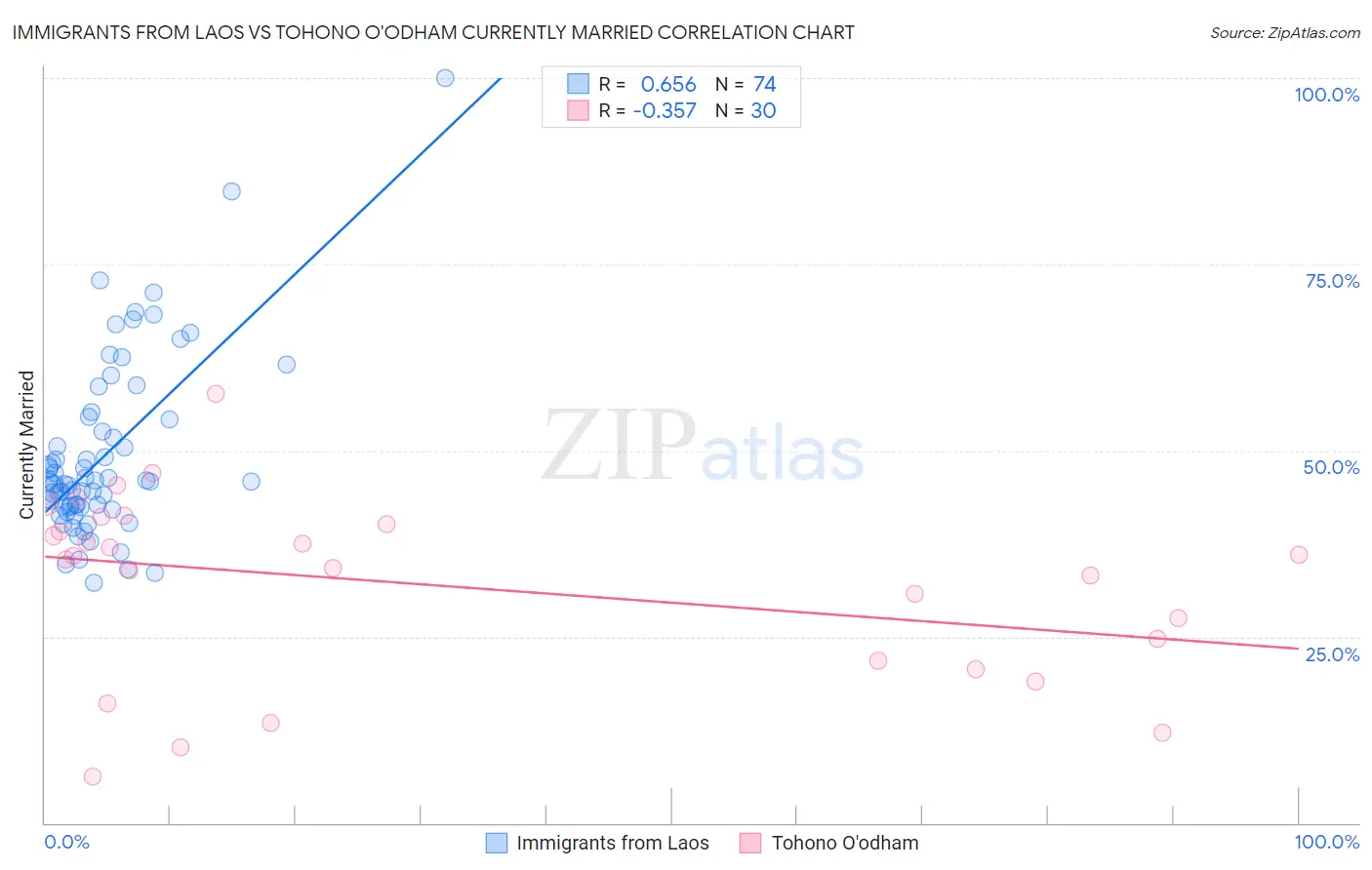 Immigrants from Laos vs Tohono O'odham Currently Married