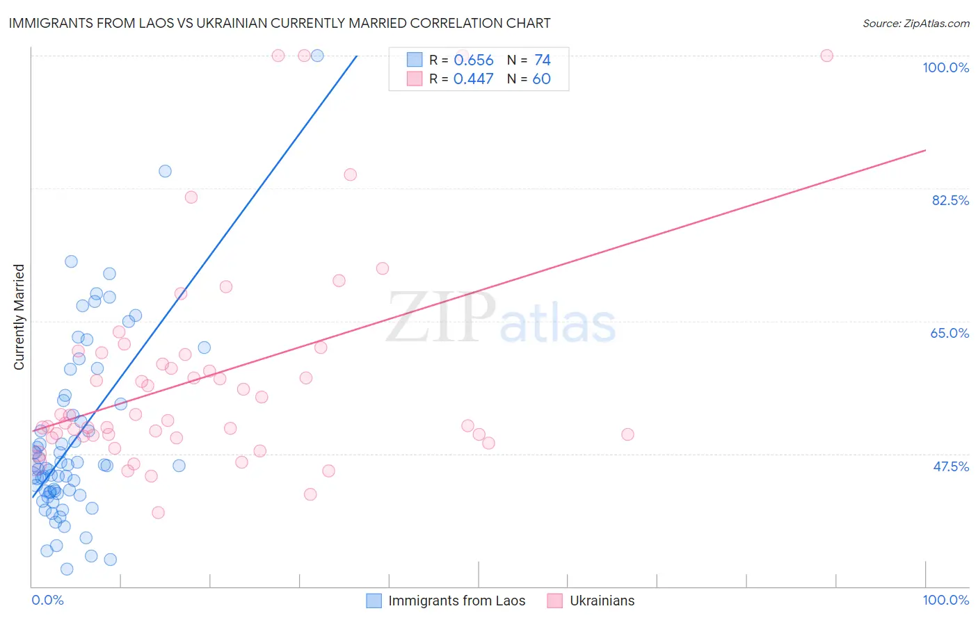 Immigrants from Laos vs Ukrainian Currently Married
