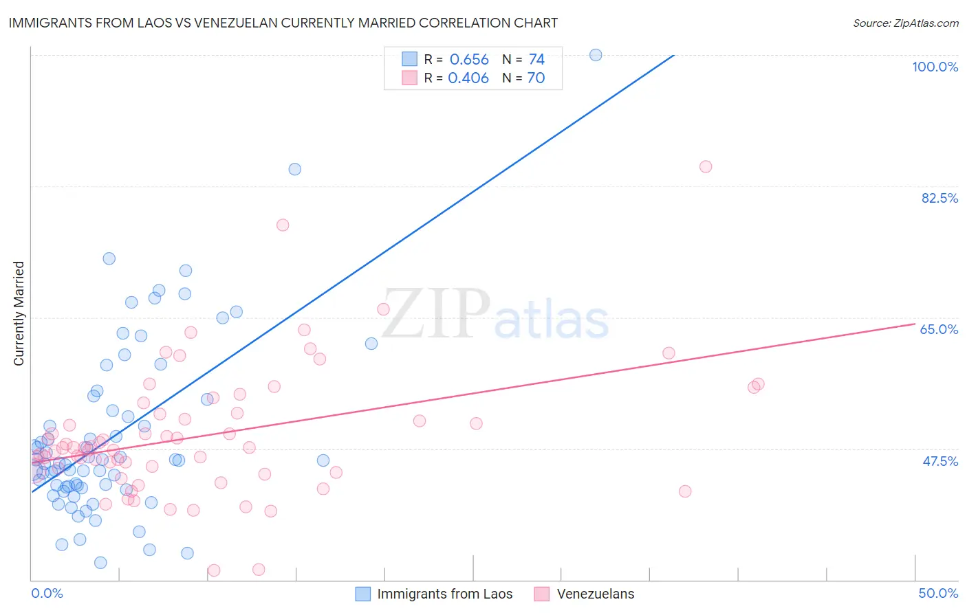 Immigrants from Laos vs Venezuelan Currently Married