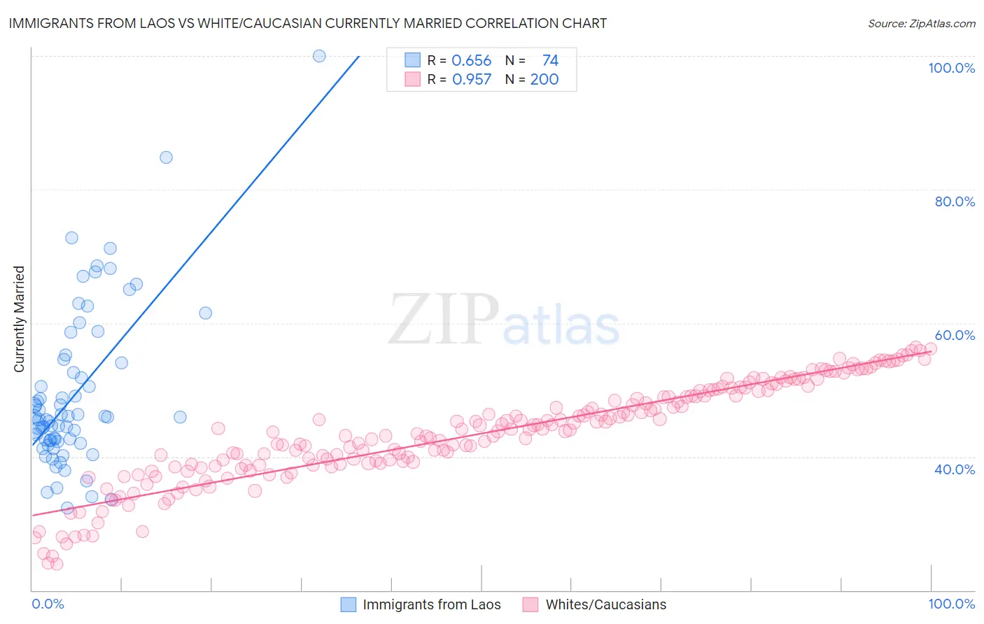 Immigrants from Laos vs White/Caucasian Currently Married