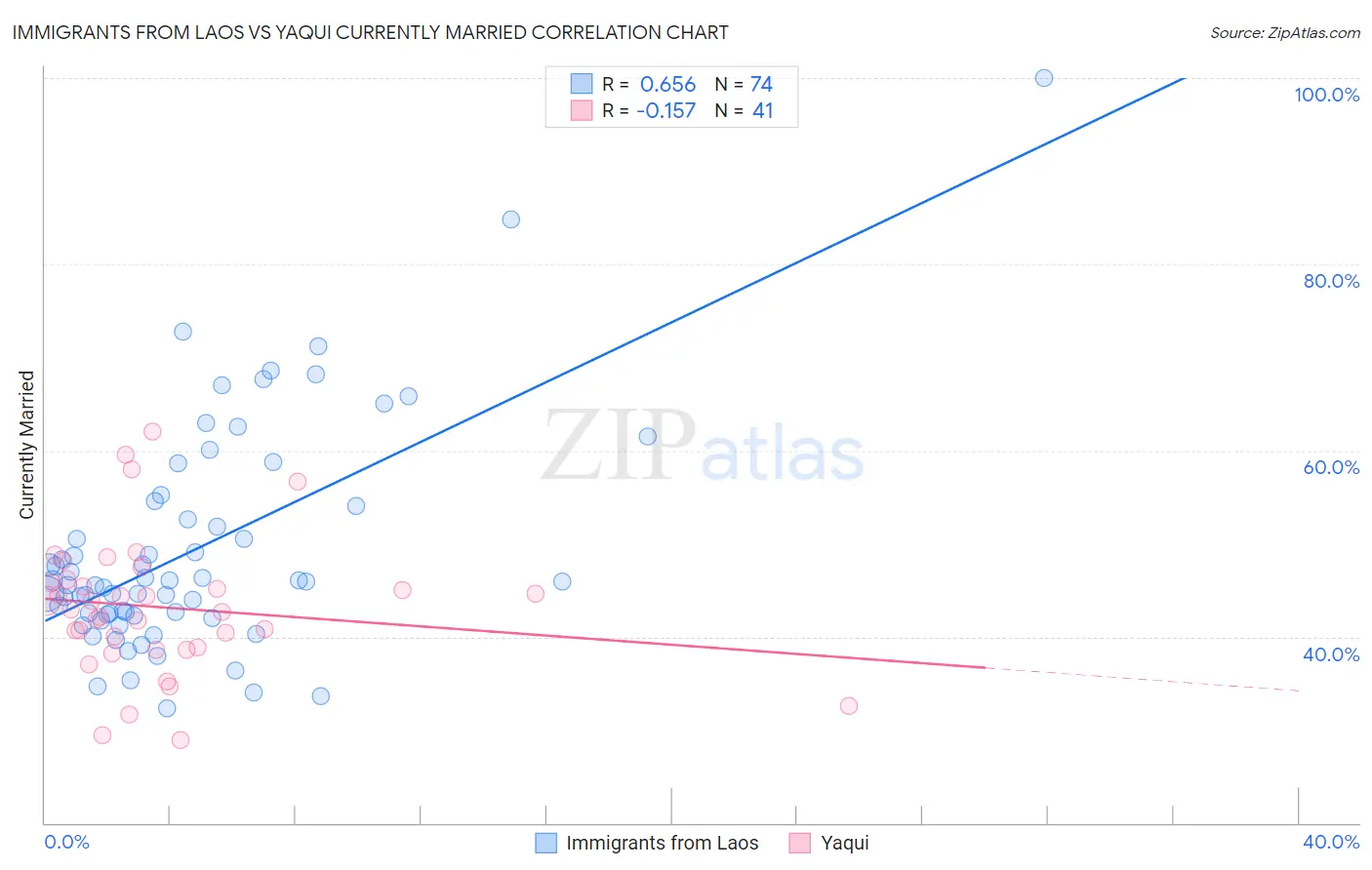 Immigrants from Laos vs Yaqui Currently Married
