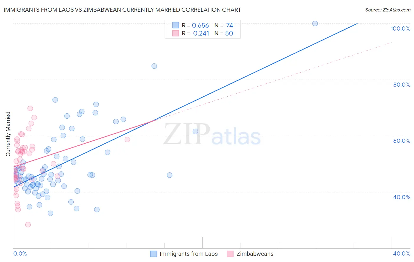 Immigrants from Laos vs Zimbabwean Currently Married