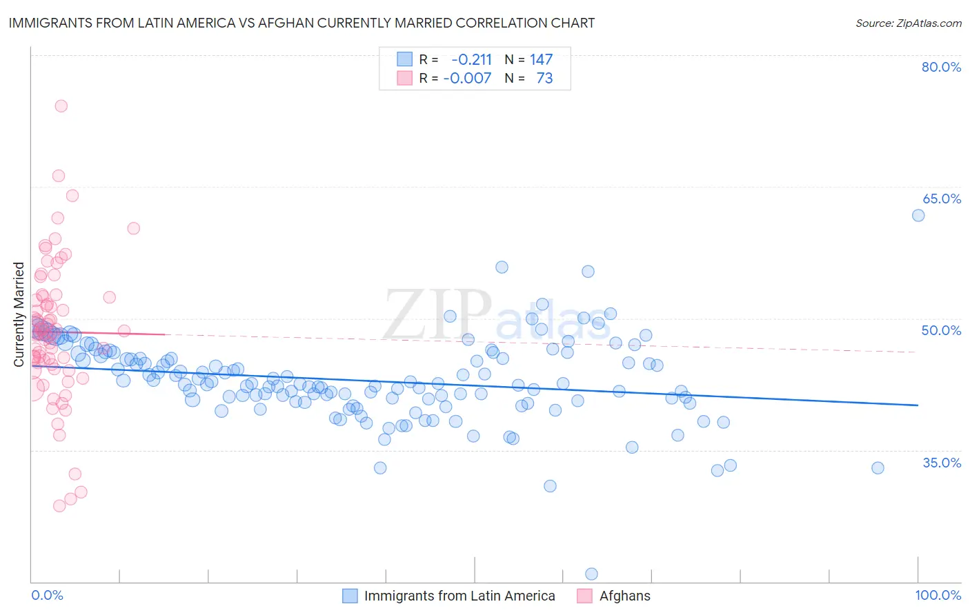 Immigrants from Latin America vs Afghan Currently Married