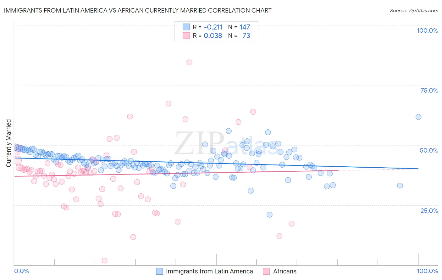 Immigrants from Latin America vs African Currently Married