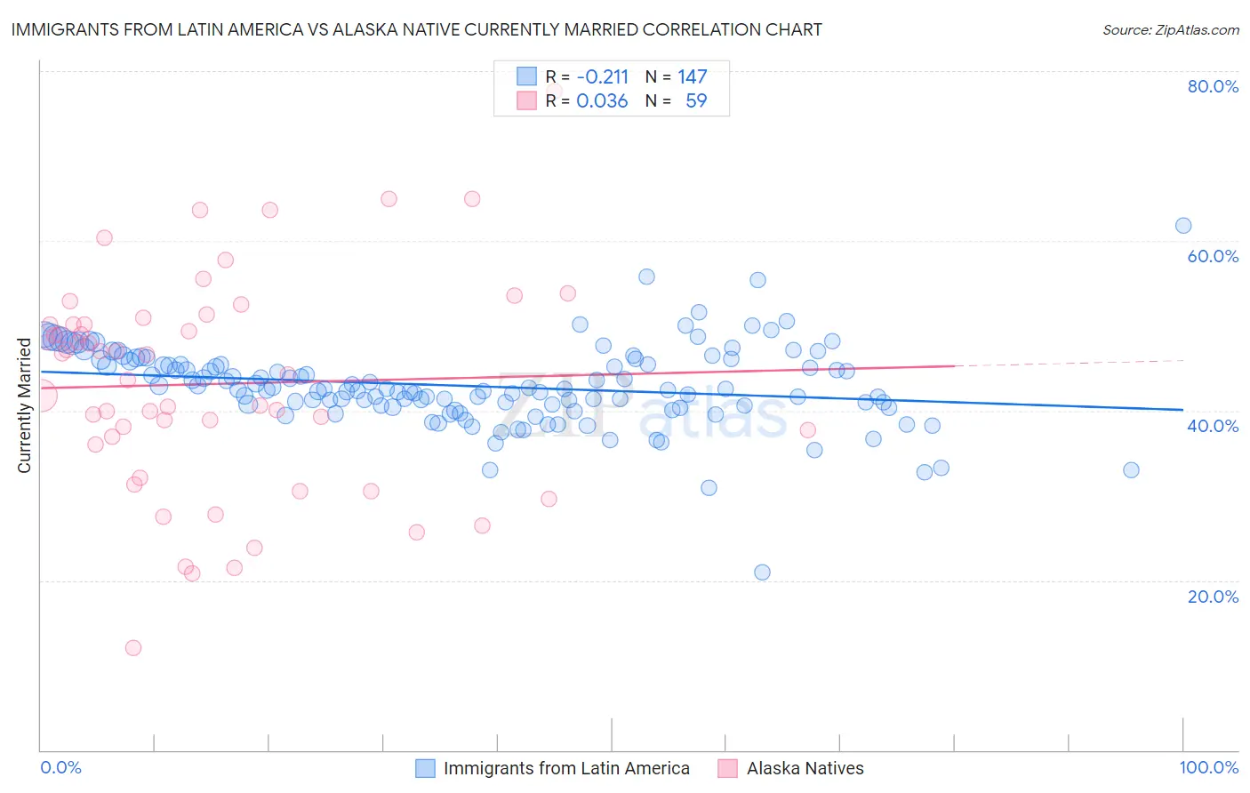 Immigrants from Latin America vs Alaska Native Currently Married
