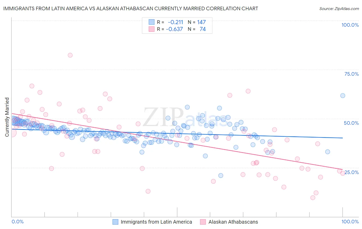 Immigrants from Latin America vs Alaskan Athabascan Currently Married