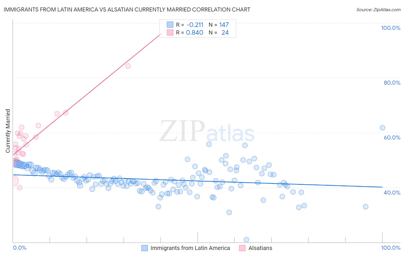 Immigrants from Latin America vs Alsatian Currently Married