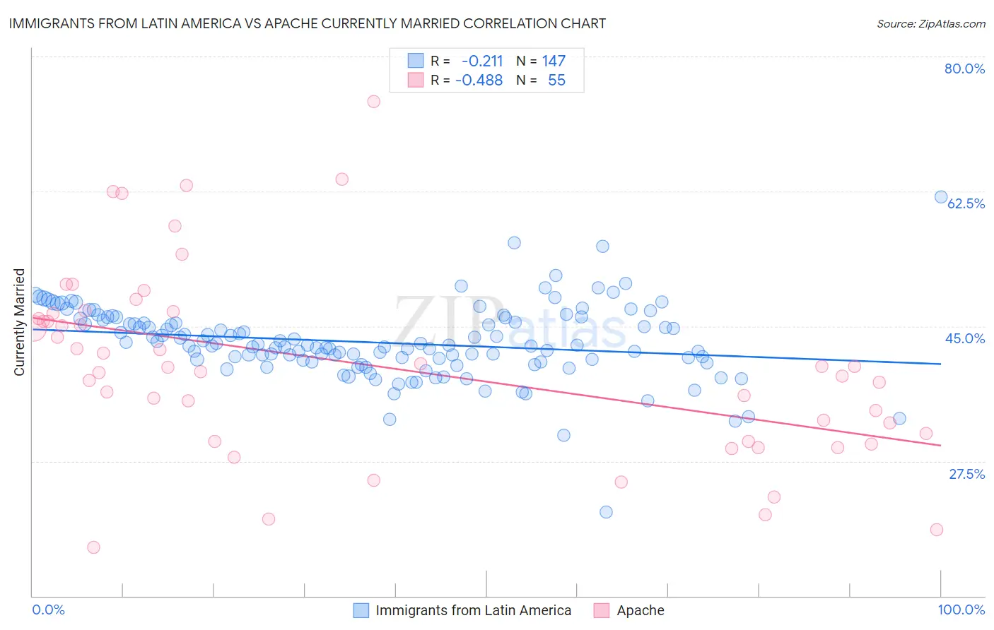 Immigrants from Latin America vs Apache Currently Married