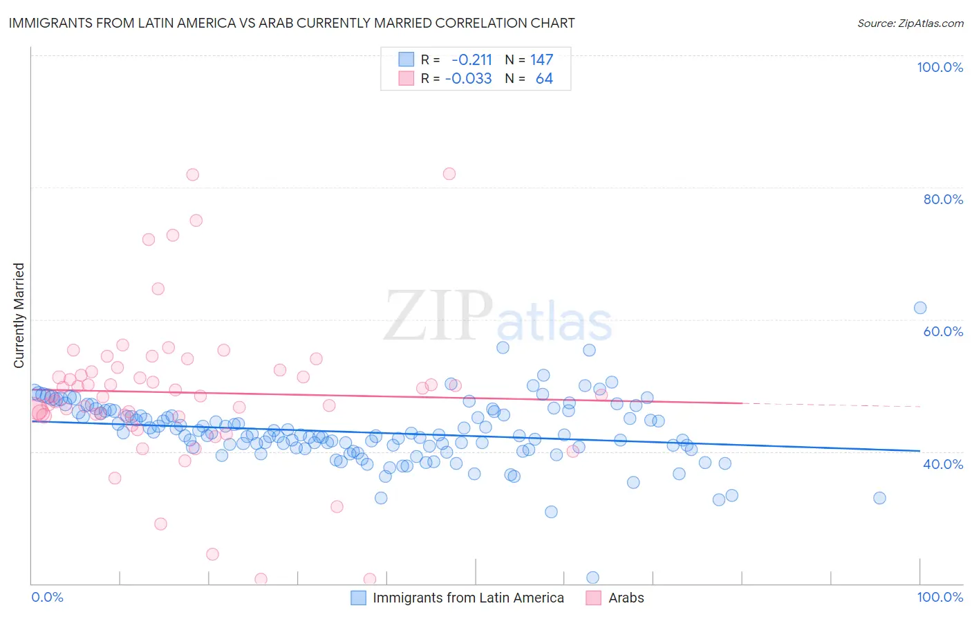 Immigrants from Latin America vs Arab Currently Married