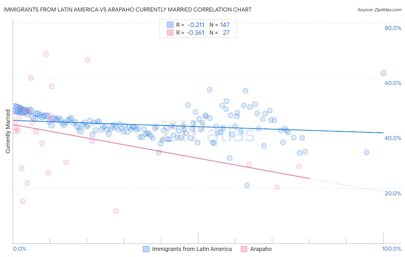 Immigrants from Latin America vs Arapaho Currently Married