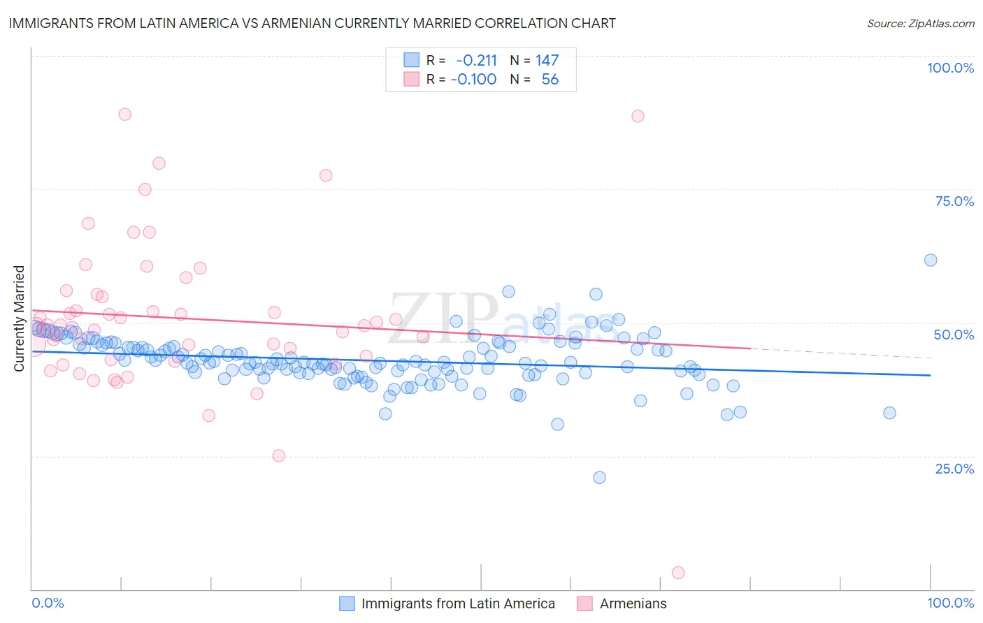 Immigrants from Latin America vs Armenian Currently Married
