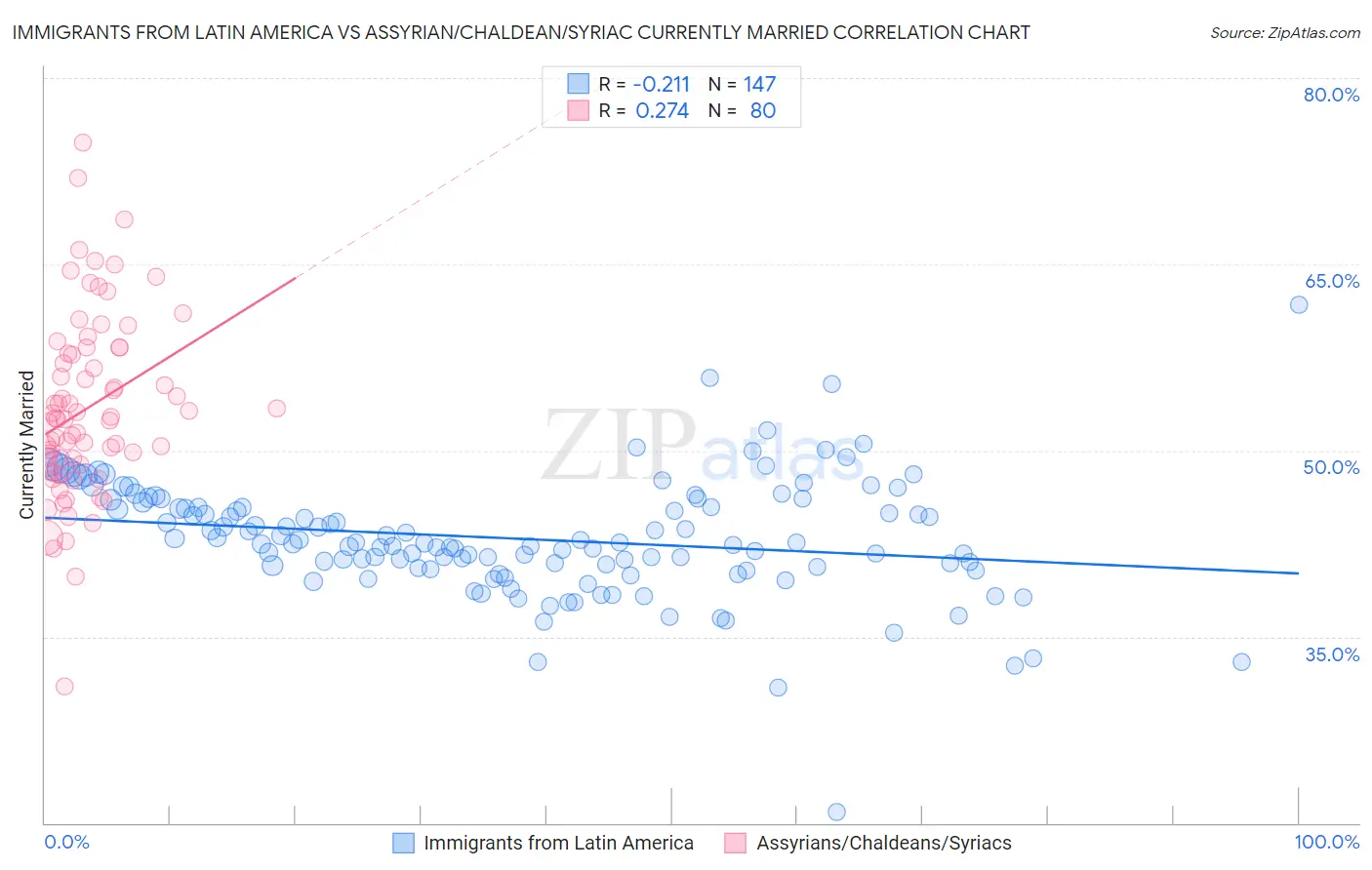 Immigrants from Latin America vs Assyrian/Chaldean/Syriac Currently Married