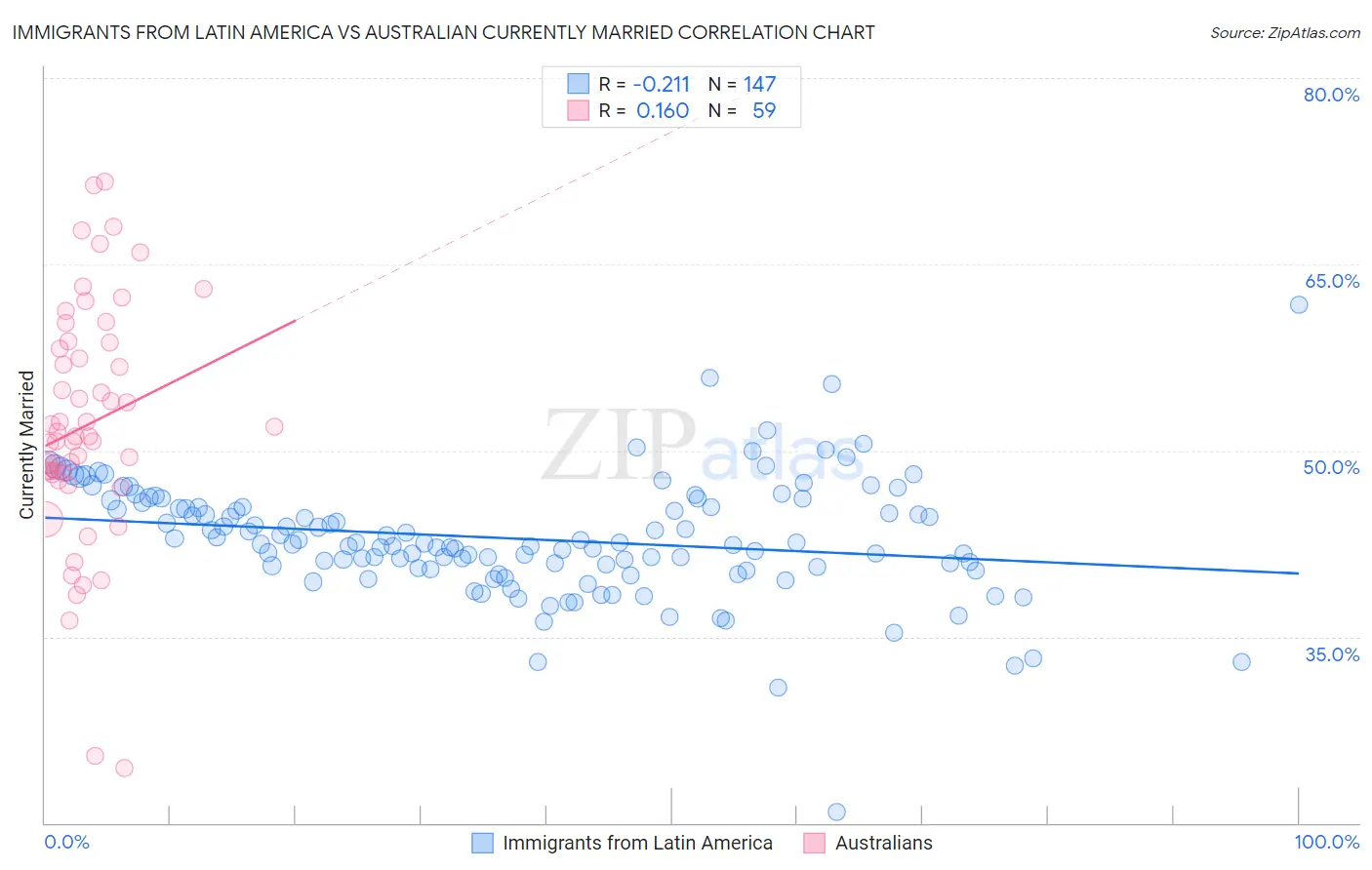 Immigrants from Latin America vs Australian Currently Married