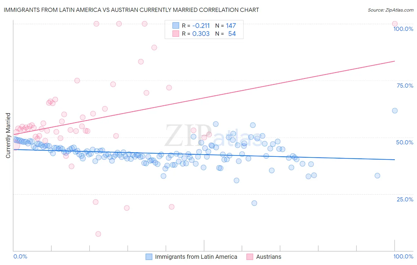 Immigrants from Latin America vs Austrian Currently Married