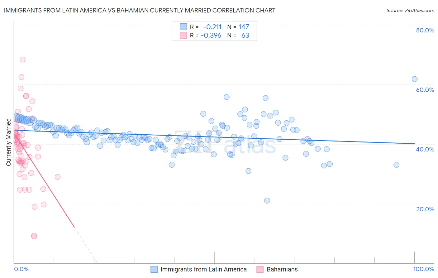 Immigrants from Latin America vs Bahamian Currently Married