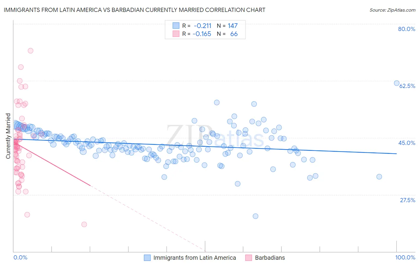 Immigrants from Latin America vs Barbadian Currently Married