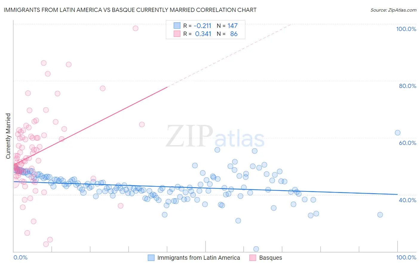 Immigrants from Latin America vs Basque Currently Married