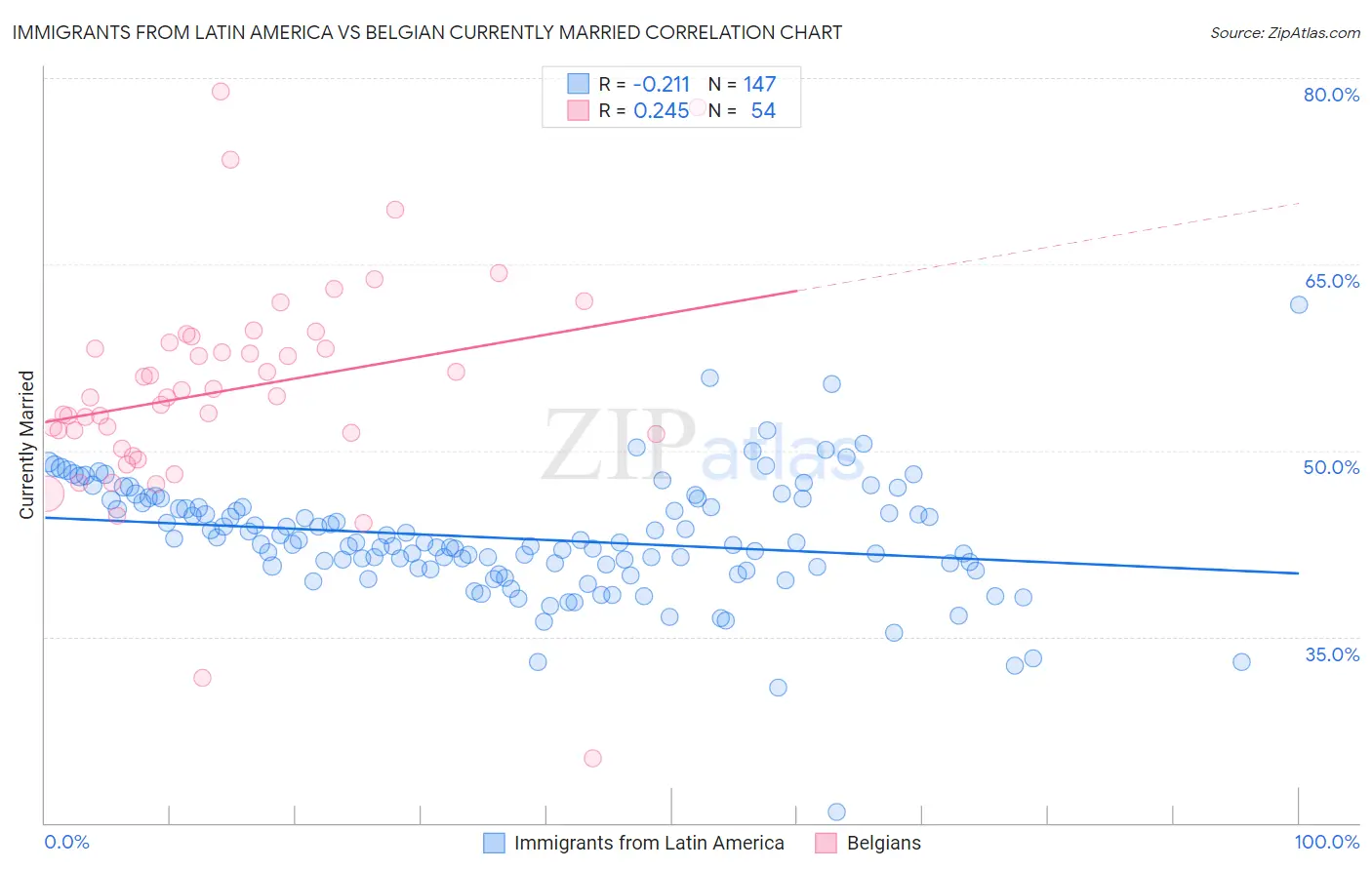 Immigrants from Latin America vs Belgian Currently Married