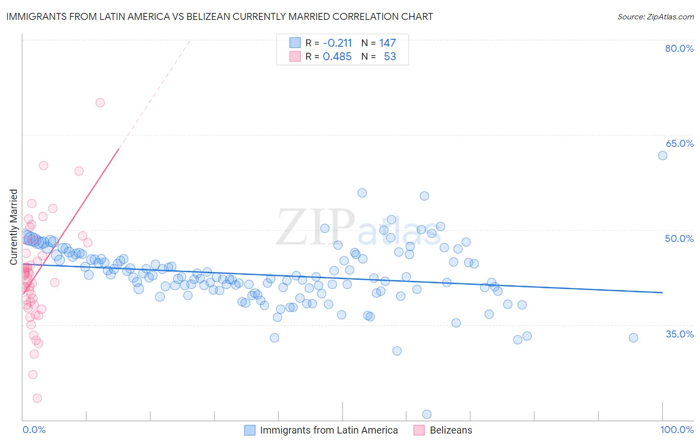Immigrants from Latin America vs Belizean Currently Married