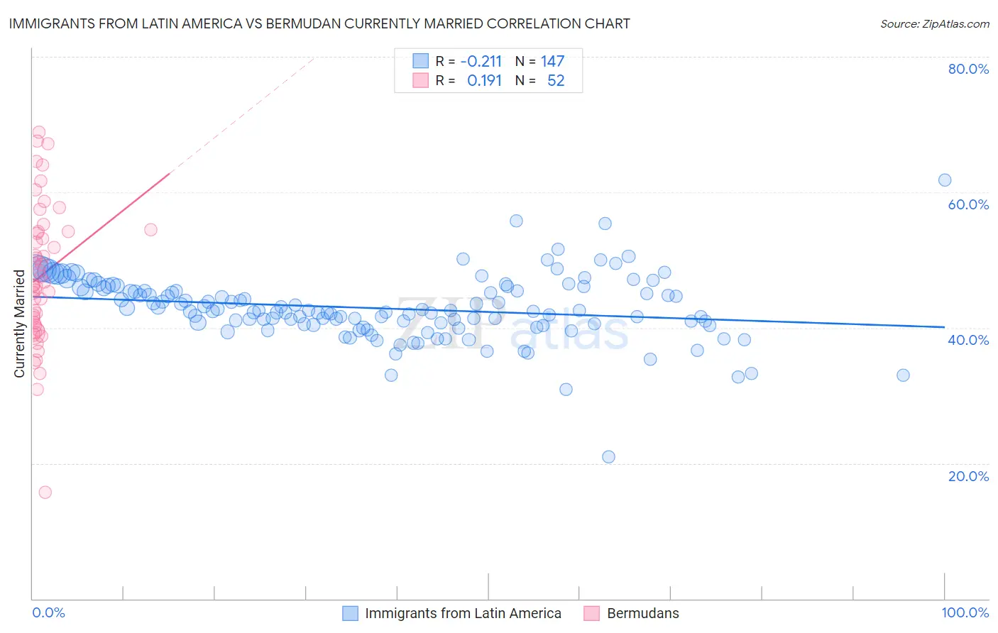 Immigrants from Latin America vs Bermudan Currently Married